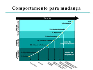VIII. Internalização VII. Institucionalização VI. Aprovação V. Experimentação IV. Percepção Positiva III. Entender a Mudança II. Ciência da Mudança I. Contato Inconsciência Confusão Percepção Negativa Decisão p/ não  Tentar/ Suportar Instalação Mudança Abortada Após Aplicação Inicial Mudança Abortada Após Aplicação Extensiva Limiar do Comprometimento Limiar da Disposição Fase de Comprometimento Fase de Aceitação Fase de Preparação Tempo Comportamento para mudança 