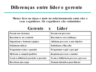 Diferenças entre líder e gerente Menos foco no traço e mais no relacionamento entre eles e seus seguidores. Os seguidores são voluntários Gerente  x  Líder Tomam iniciativa para liderar Recebem um cargo Usam a influência pessoa a pessoa Usam a influência posição a posição Inspiram pessoas a mudar Motivam a cumprir padrões Perguntam o quê e por quê Perguntam como e quando Enfatizam a filosofia Enfatizam táticas Alinham pessoas a um objetivo Organizam e formam equipes Baseiam-se na confiança Baseiam-se no controle Focam em pessoas Focam em sistemas 