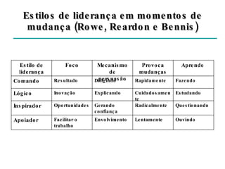 Estilos de liderança em momentos de mudança (Rowe, Reardon e Bennis) Ouvindo Lentamente Envolvimento Facilitar o trabalho Apoiador Questionando Radicalmente Gerando confiança Oportunidades Inspirador Estudando Cuidadosamente Explicando Inovação Lógico Fazendo Rapidamente  Dirigindo Resultado Comando Aprende  Provoca mudanças Mecanismo de persuasão Foco Estilo de liderança 