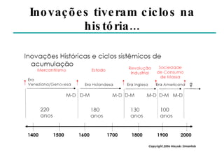 Inovações tiveram ciclos na história... 
