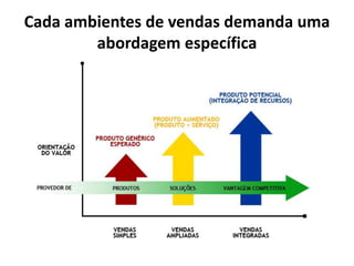 Cada ambientes de vendas demanda uma
abordagem específica
 