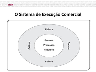 O Sistema de Execução Comercial
 