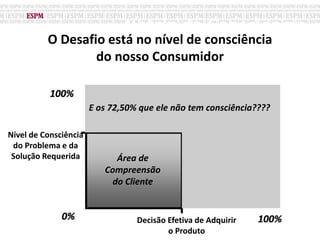 Matriz de Consciência
do Consumidor
100%
0% 100%
Nível de Consciência
do Problema e da
Solução Requerida
Decisão Efetiva de Adquirir
o Produto
50%
60%
Área de
Compreensão
do Cliente
E os 72,50% que ele não tem consciência????
O Desafio está no nível de consciência
do nosso Consumidor
 