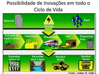 Possibilidade de Inovações em todo o Ciclo de Vida