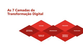 As 7 Camadas da
Transformação Digital
PROCESSES
BUSINESS
MODEL
 