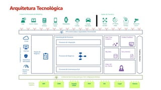Arquitetura Tecnológica
 