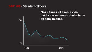 S&P 500 - Standard&Poor’s
Nos últimos 50 anos, a vida
média das empresas diminuiu de
60 para 18 anos.70
15
1960 2025
 