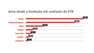 Anos desde a fundação até avaliação de $1B
Prada
Harley Davidson
Nike
Paypal
Evernote
Twitter
Instacart
98
86
24
8
6
3
1
 