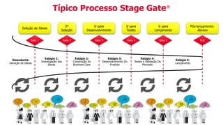 Seleção de Ideias
Gate 1
2ª
Seleção
Gate 2
Ir para
Desenvolvimento
Gate 3
Ir para
Testes
Gate 4
Ir para
Lançamento
Gate 5
Pós-lançamento:
Review
PLR
Descoberta:
Geração de Ideias
Estágio 1:
Investigação das
Ideias
Estágio 2:
Construção do
Business Case
Estágio 3:
Desenvolvimento Do
Produto
Estágio 4:
Testes e Validação De
Mercado
Estágio 5:
Lançamento
Típico Processo Stage Gate®
 