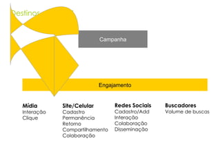 Destinos do recall Campanha Site/Celular Cadastro Permanência Retorno Compartilhamento Colaboração Mídia Interação Clique Redes Sociais Cadastro/Add Interação Colaboração Disseminação Buscadores Volume de buscas Engajamento 