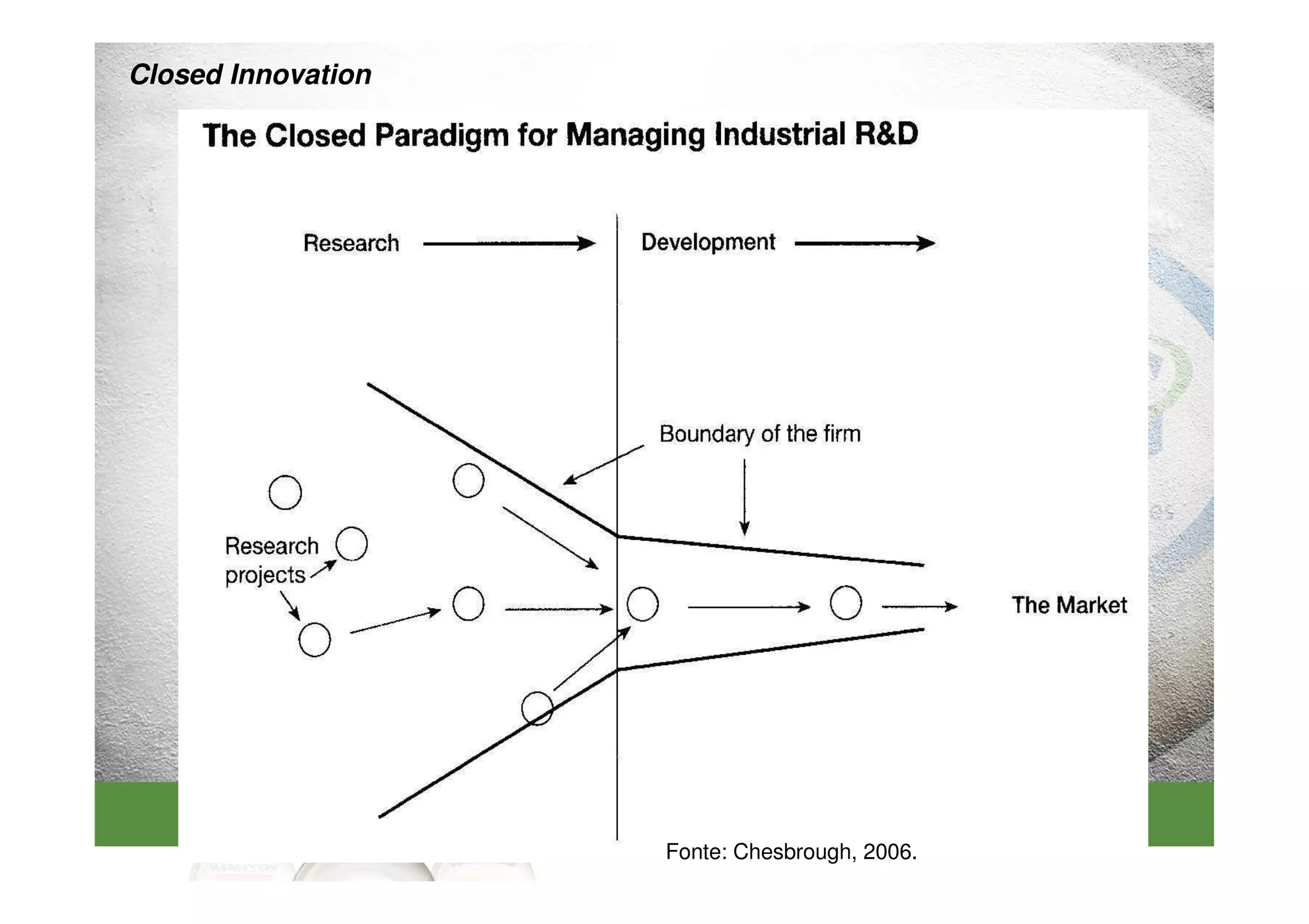 Closed Innovation




                                               20
                    Fonte: Chesbrough, 2006.
 