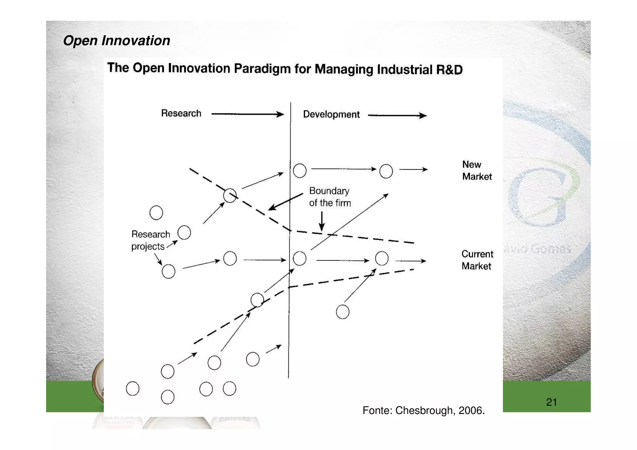 Open Innovation




                                             21
                  Fonte: Chesbrough, 2006.
 