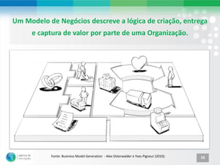 Um Modelo de Negócios descreve a lógica de criação, entrega
     e captura de valor por parte de uma Organização.




           Fonte: Business Model Generation - Alex Osterwalder e Yves Pigneur (2010).   16
 