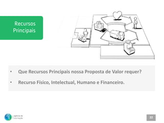 •   Que Recursos Principais nossa Proposta de Valor requer?

•   Recurso Físico, Intelectual, Humano e Financeiro.




                                                              22
 