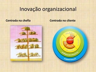Inovação organizacional
Centrada na chefia

Centrada no cliente

 