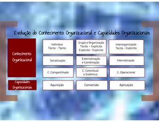 Do Conhecimento à Aprendizagem Organizacional: Mecanismos de Aprendizagem para a Inovação Organizacional