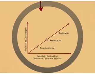 Do Conhecimento à Aprendizagem Organizacional: Mecanismos de Aprendizagem para a Inovação Organizacional