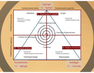 Do Conhecimento à Aprendizagem Organizacional: Mecanismos de Aprendizagem para a Inovação Organizacional