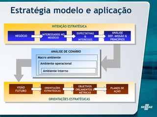 Estratégia modelo e aplicação
INTENÇÃO ESTRATÉGICA
NEGÓCIO
EXPECTATIVAS
&
INTERESSES
ANÁLISE
DEF. MISSÃO &
PRINCÍPIOS
ORIENTAÇÕES ESTRATÉGICAS
VISÃO
FUTURO
OBJETIVOS
ORÇAMENTOS E
MÉTRICAS
PLANOS DE
AÇÃO
ORIENTAÇÕES
ESTRATÉGICAS
INTERESSADOS NO
NEGÓCIO
Macro ambiente
ANÁLISE DE CENÁRIO
Ambiente operacional
Ambiente interno
 