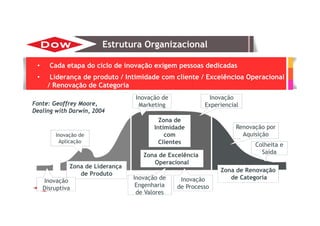• Cada etapa do ciclo de inovação exigem pessoas dedicadas
• Liderança de produto / Intimidade com cliente / Excelêncioa Operacional
/ Renovação de Categoria
Estrutura Organizacional
Zona de Liderança
de Produto
Zona de Excelência
Operacional
Zona de Renovação
de Categoria
Inovação
Disruptiva
Inovação de
Aplicação
Inovação de
Engenharia
de Valores
Inovação
de Processo
Inovação
Experiencial
Inovação de
Marketing
Colheita e
Saída
Renovação por
Aquisição
Zona de
Intimidade
com
Clientes
Fonte: Geoffrey Moore,
Dealing with Darwin, 2004
 