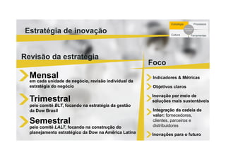 Estratégia de inovação
Estratégia Processos
Cultura Ferramentas
Sucesso da
Inovação
Revisão da estratégia
Mensal
em cada unidade de negócio, revisão individual da
estratégia do negócio
Trimestral
pelo comitê BLT, focando na estratégia da gestão
da Dow Brasil
Semestral
pelo comitê LALT, focando na construção do
planejamento estratégico da Dow na América Latina
Foco
Indicadores & Métricas
Objetivos claros
Integração da cadeia de
valor: fornecedores,
clientes, parceiros e
distribuidores
Inovação por meio de
soluções mais sustentáveis
Inovações para o futuro
 