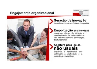 Engajamento organizacional
Estratégia Processos
Cultura Ferramentas
Sucesso da
Inovação
Geração de inovação
presente em todos os níveis da companhia
Empolgação pela inovação
programas internos de geração e
reconhecimento de ideias apoiados
pela liderança com alta participação
dos funcionários
iniciativas e ferramentas que
estimulam a criatividade e a
geração de novas ideias
Abertura para ideias
não usuais
 