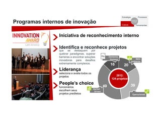 Programas internos de inovação
Estratégia Processos
Cultura Ferramentas
Sucesso da
Inovação
Meio
ambiente
Elemento
Humano
Market
Driven
2012:
124 projetos!
Operacionais
Iniciativa de reconhecimento interno
Identifica e reconhece projetos
que se destaquem por
quebrar paradigmas, superar
barreiras e encontrar soluções
inovadoras para desafios
extremamente complexos.
Liderança
seleciona e avalia todos os
projetos
People’s choice
funcionários
escolhem seus
projetos prediletos
 