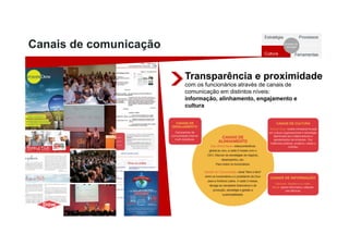 Canais de comunicação
Estratégia Processos
Cultura Ferramentas
Sucesso da
Inovação
Transparência e proximidade
com os funcionários através de canais de
comunicação em distintos níveis:
informação, alinhamento, engajamento e
cultura
 