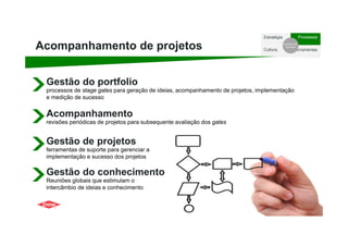 22
Estratégia Processos
Cultura Ferramentas
Sucesso da
Inovação
Acompanhamento de projetos
Gestão do portfolio
processos de stage gates para geração de ideias, acompanhamento de projetos, implementação
e medição de sucesso
Acompanhamento
revisões periódicas de projetos para subsequente avaliação dos gates
Gestão de projetos
ferramentas de suporte para gerenciar a
implementação e sucesso dos projetos
Gestão do conhecimento
Reuniões globais que estimulam o
intercâmbio de ideias e conhecimento
 