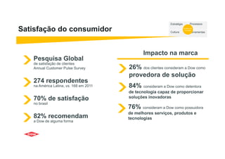 37
Estratégia Processos
Cultura Ferramentas
Sucesso da
InovaçãoSatisfação do consumidor
Pesquisa Global
de satisfação de clientes
Annual Customer Pulse Survey
274 respondentes
na América Latina, vs. 168 em 2011
70% de satisfação
no brasil
82% recomendam
a Dow de alguma forma
26% dos clientes consideram a Dow como
provedora de solução
Impacto na marca
84% consideram a Dow como detentora
de tecnologia capaz de proporcionar
soluções inovadoras
76% consideram a Dow como possuidora
de melhores serviços, produtos e
tecnologias
 