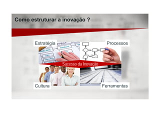 Como estruturar a inovação ?
EstratégiaEstratégia
CulturaCultura
ProcessosProcessos
FerramentasFerramentas
Sucesso da Inovação
 