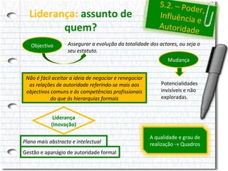 Liderança: assunto de
quem?
Objectivo

5.2. – Pod
er,
Influência
e
Autoridad
e

Assegurar a evolução da totalidade dos actores, ou seja o
seu estatuto.
Mudança

Não é fácil aceitar a ideia de negociar e renegociar
as relações de autoridade referindo-se mais aos
objectivos comuns e ás competências profissionais
do que ás hierarquias formais

Potencialidades
invisíveis e não
exploradas.

Liderança
(Inovação)
Plano mais abstracto e intelectual
Gestão e apanágio de autoridade formal

A qualidade e grau de
realização -» Quadros

 