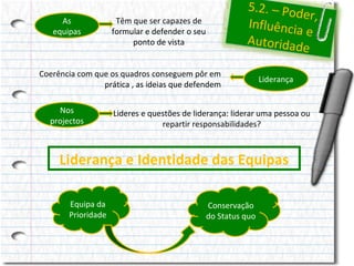 As
equipas

5.2. – Pod
er,
Influência
e
Autoridad
e

Têm que ser capazes de
formular e defender o seu
ponto de vista

Coerência com que os quadros conseguem pôr em
prática , as ideias que defendem
Nos
projectos

Liderança

Lideres e questões de liderança: liderar uma pessoa ou
repartir responsabilidades?

Liderança e Identidade das Equipas
Equipa da
Prioridade

Conservação
do Status quo

 