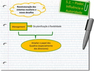 Reestruturação dos
sistemas escolares e
novos desafios

Management

Da planificação à flexibilidade

Ampliar o papel dos
Quadros (especialmente
dos directores)

5.2. – Pod
er,
Influência
e
Autoridad
e

 