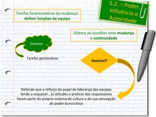 5.2. – Pod
er,
Influência
e
Autoridad
e

Tarefas favorecedoras da mudança:
definir funções da equipa

Dilema ao escolher ente mudança
e continuidade
Director

Tarefas gestionárias

Desnível?

Defende que o reforço do papel de liderança das equipas
tende a esquecer , as atitudes e praticas dos responsáveis
fazem parte do próprio sistema de cultura e da sua concepção
do poder burocrático

 