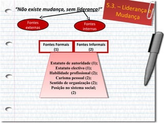 5..3.– Liid
5 3. – Lde
errançae
ança e
“Não existe mudança, sem liderança!”
Mudança
Mudança
Fontes
externas

Fontes
internas

Fontes Formais
(1)

Fontes Informais
(2)

Estatuto de autoridade (1);
Estatuto de autoridade (1);
Estatuto electivo (1);
Estatuto electivo (1);
Habilidade profissional (2);
Habilidade profissional (2);
Carisma pessoal (2);
Carisma pessoal (2);
Sentido de organização (2);
Sentido de organização (2);
Posição no sistema social;
Posição no sistema social;
(2)
(2)

 