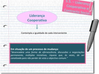Liderança
Cooperativa

5..5.– Liid
5 5 . – L de
erança
ranç a
Cooperrat
Coope at v
iivae
a e
Conttracto
Con rac to
Sociial
Soc al

Contempla a igualdade de cada interveniente

Em situação de um processo de mudança:

“desencadeia uma forma de efervescência, discussões e negociações
permanente, múltiplas iniciativas, riqueza que, às vezes, de ser
canalizada para não perder de vista o objectivo comum.”

 