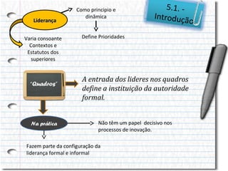 Liderança
Varia consoante
Contextos e
Estatutos dos
superiores

“Quadros”

Na prática

Como principio e
dinâmica

5.1. Introduçã
o

Define Prioridades

A entrada dos lideres nos quadros
define a instituição da autoridade
formal.
Não têm um papel decisivo nos
processos de inovação.

Fazem parte da configuração da
liderança formal e informal

 