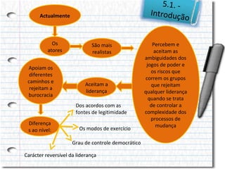 5.1. Introduçã
o

Actualmente

Os
atores
Apoiam os
diferentes
caminhos e
rejeitam a
burocracia

São mais
realistas

Aceitam a
liderança
Dos acordos com as
fontes de legitimidade

Diferença
s ao nível:

Os modos de exercício
Grau de controle democrático

Carácter reversível da liderança

Percebem e
aceitam as
ambiguidades dos
jogos de poder e
os riscos que
correm os grupos
que rejeitam
qualquer liderança
quando se trata
de controlar a
complexidade dos
processos de
mudança

 