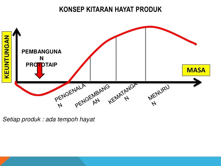 Kitaran Hayat Produk Pdf - Dirujuk sebagai kitaran hayat organisasi