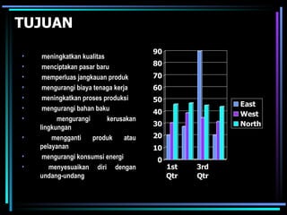 TUJUAN
                                        90
•    meningkatkan kualitas
•    menciptakan pasar baru             80
•    memperluas jangkauan produk        70
•    mengurangi biaya tenaga kerja      60
•    meningkatkan proses produksi       50
                                                         East
•    mengurangi bahan baku
                                        40               West
•         mengurangi       kerusakan
    lingkungan                          30               North
•       mengganti    produk      atau   20
    pelayanan                           10
•    mengurangi konsumsi energi         0
•      menyesuaikan diri dengan              1st   3rd
    undang-undang                            Qtr   Qtr
 