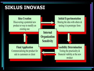 SIKLUS INOVASI

         Idea Creation                              Initial Experimentation
    Discovering a potential new                    Sharing the idea with others &
    product or way to modify an                     testing it in prototype form
            existing one
                                      Internal
                                    Organization
                                     Sensitivity
       Final Application                           Feasibility Determination
  Commercializing the product for                     Testing the practicality &
    sale to customers or client                     financial viability at the new
                                                               product
 