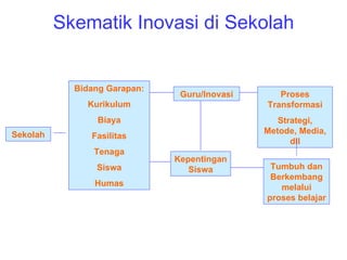 Skematik Inovasi di Sekolah


            Bidang Garapan:
                               Guru/Inovasi      Proses
              Kurikulum                       Transformasi
                 Biaya                           Strategi,
Sekolah                                       Metode, Media,
               Fasilitas
                                                    dll
                Tenaga
                              Kepentingan
                Siswa            Siswa         Tumbuh dan
                                               Berkembang
                Humas                            melalui
                                              proses belajar
 