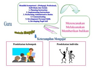 Memiliki kompetensi : (Pedagogi, Profesional,
                Individual, dan Sosial)
                1. Planning Instruction
            2. Implementing Instructions
       3. Performing Administrative Duties
                   4. Communicating
           5. Development Personal Skills
               6. Developing Pupil Self
                                                          Merencanakan
                                                          Melaksanakan
                                                        Memberikan balikan



Pendekatan kelompok                                 Pendekatan individu
 