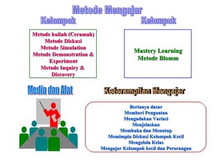 Metode kuliah (Ceramah)
    Metode Diskusi
  Metode Simulation
                                       Mastery Learning
Metode Demonstration &
      Experiment                        Metode Blomm
  Metode Inquiry &
       Discovery




                                      Bertanya dasar
                                   Memberi Penguatan
                                   Mengadakan Variasi
                                       Menjelaskan
                                 Membuka dan Menutup
                            Memimpin Diskusi Kelompok Kecil
                                     Mengelola Kelas
                          Mengajar Kelompok kecil dan Perorangan
 