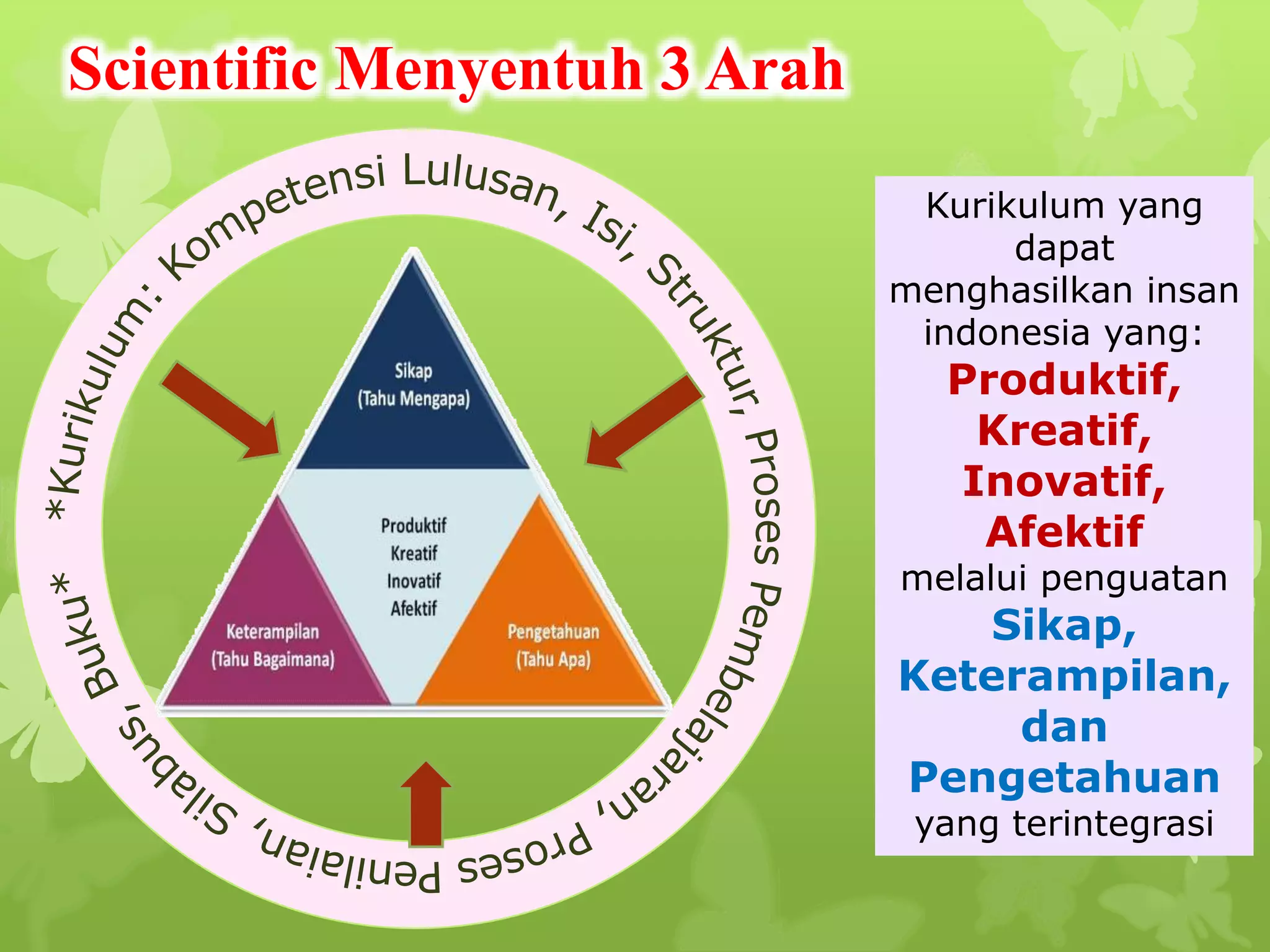 Scientific Menyentuh 3 Arah
Kurikulum yang
dapat
menghasilkan insan
indonesia yang:
Produktif,
Kreatif,
Inovatif,
Afektif
melalui penguatan
Sikap,
Keterampilan,
dan
Pengetahuan
yang terintegrasi