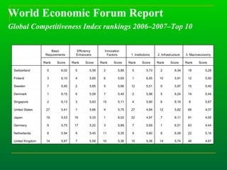 World Economic Forum Report Global Competitiveness Index rankings 2006–2007–Top 10 4,67 48 5,74 14 5,38 15 5,36 10 5,59 7 ...