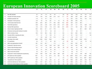 European Innovation Scoreboard 2005   16.5 16.1 40.1 47.9 221.8 2.8 0.6 0.9 1.3 76.3 42.8 21.0 172.1 Community industrial ...