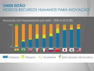 ONDE ESTÃO
Alocação dos Pesquisadores por setor - 2009 e 2010 (%)
NOSSOS RECURSOS HUMANOS PARA INOVAÇÃO
0%
100%
Empresas Governo Academia Setor privado não lucrativo
 
