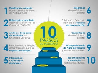 PASSOS
Mobilização e adesão
das empresas e institutos
de PD&I privados
Recrutamento e Seleção
dos profissionais para os
Projetos de Inovação
Integração e
Capacitação
dos tutores
Validação e Execução
do Plano de Trabalho
do Projeto de PD&I
Acompanhamento
do Plano de Trabalho
(profissionais e tutores)
Reconhecimento
e premiação dos
profissionais e tutores
Integração
dos profissionais/
bolsistas
Capacitação
dos profissionais/
bolsistas
DO PROGRAMA
10Análise e divulgação
de resultados da
Chamada CNPq/IEL
Elaboração e submissão
dos Projetos de Inovação
Chamada CNPq/IEL
1
2
3
4
5
6
7
8
9
10
 